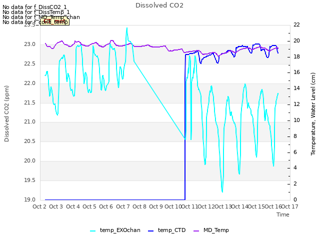 plot of Dissolved CO2