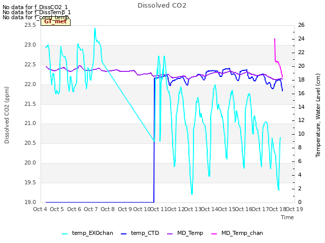 plot of Dissolved CO2