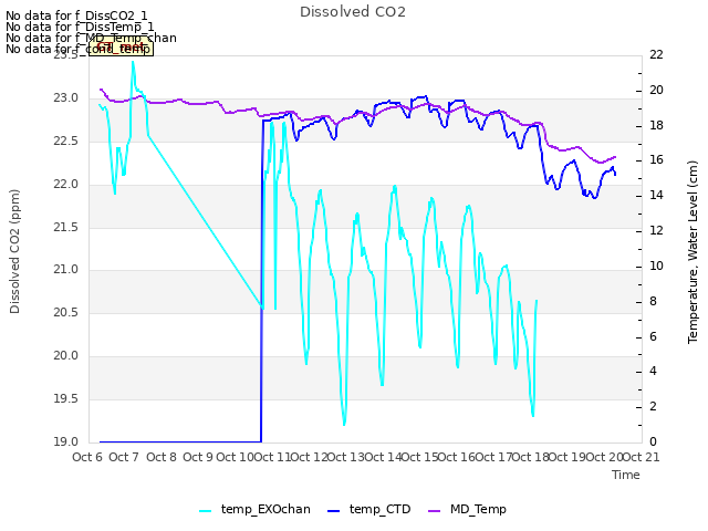 plot of Dissolved CO2