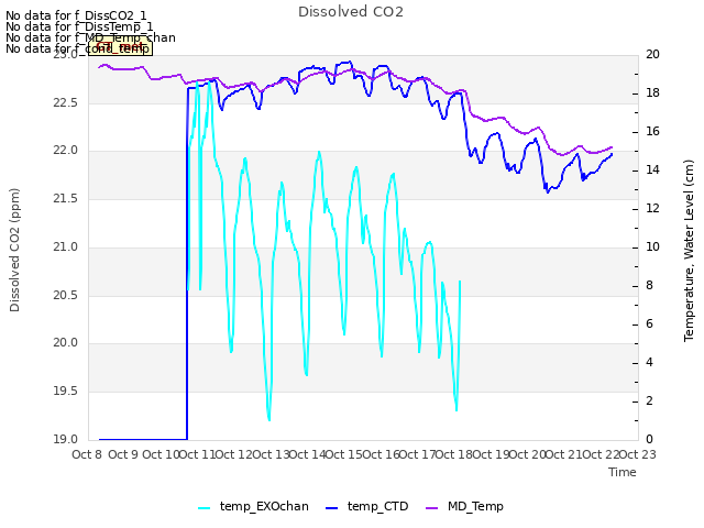 plot of Dissolved CO2