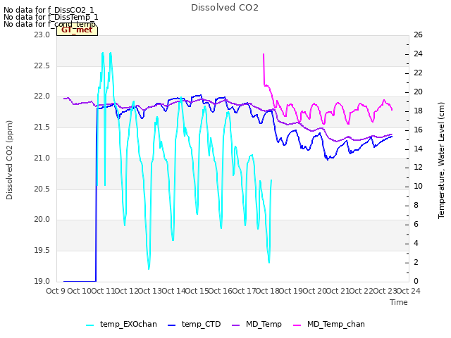 plot of Dissolved CO2