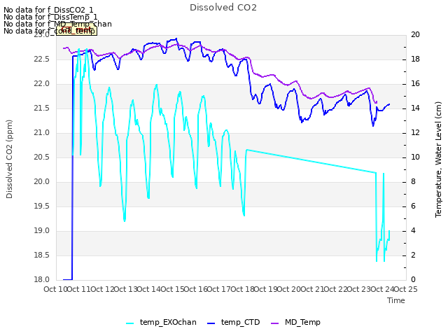 plot of Dissolved CO2