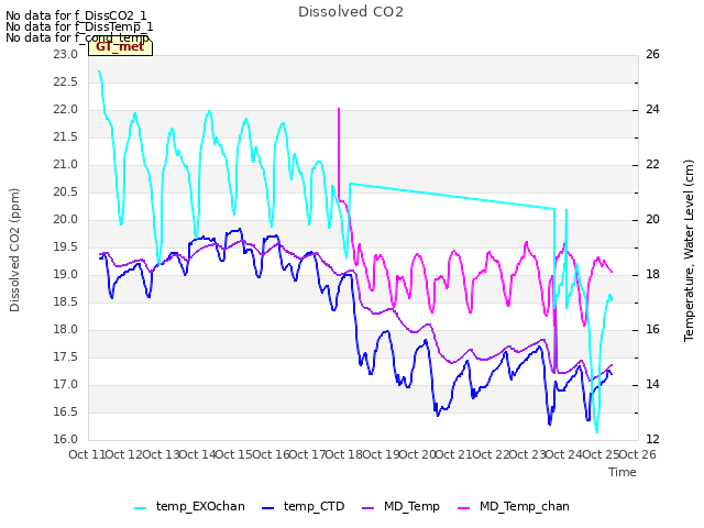 plot of Dissolved CO2