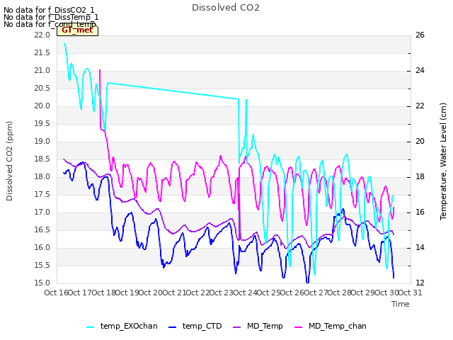 plot of Dissolved CO2