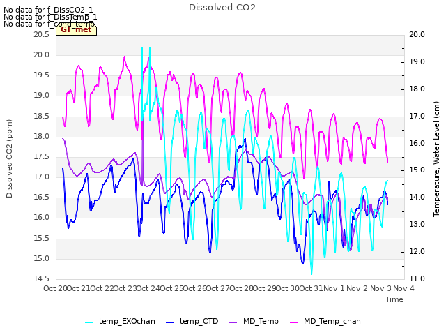 plot of Dissolved CO2