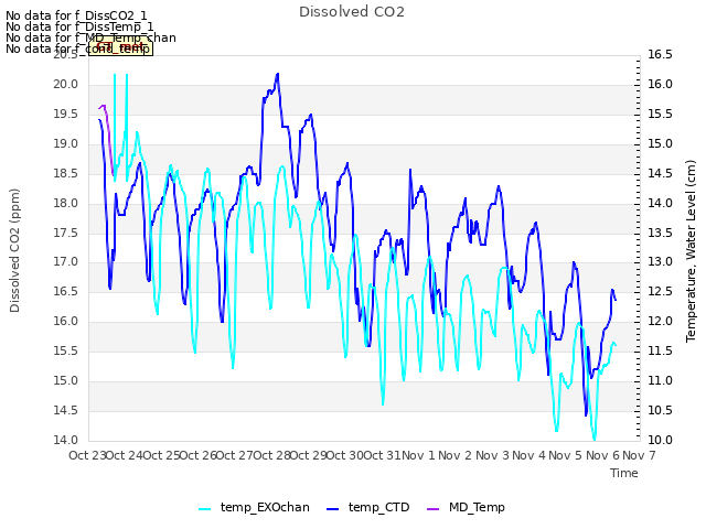 plot of Dissolved CO2