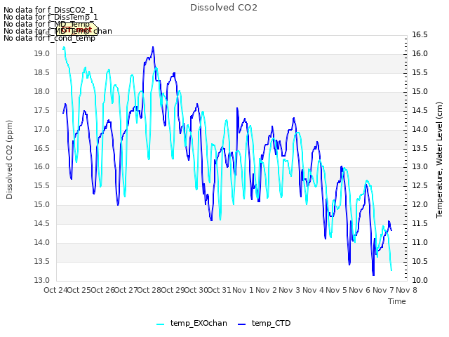 plot of Dissolved CO2