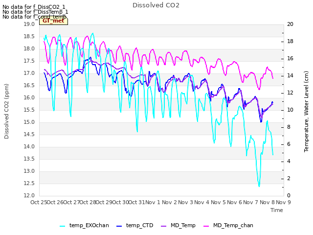 plot of Dissolved CO2