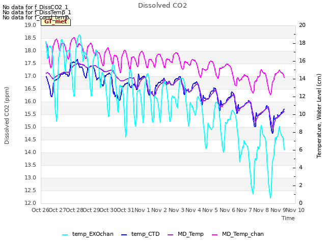 plot of Dissolved CO2