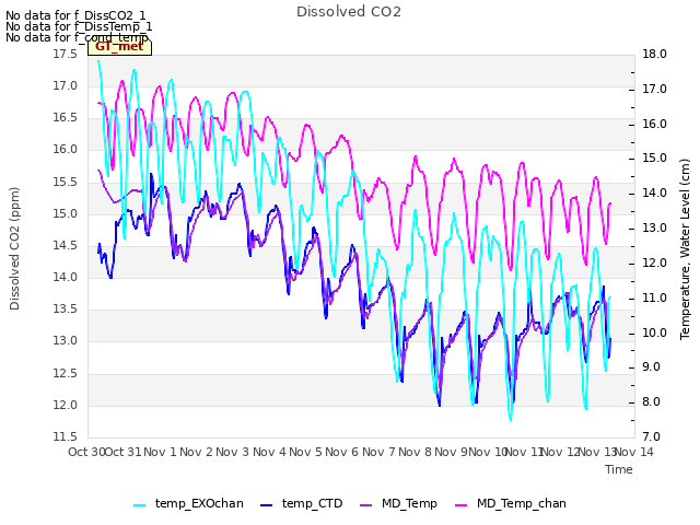 plot of Dissolved CO2