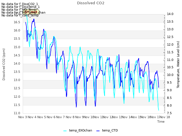 plot of Dissolved CO2