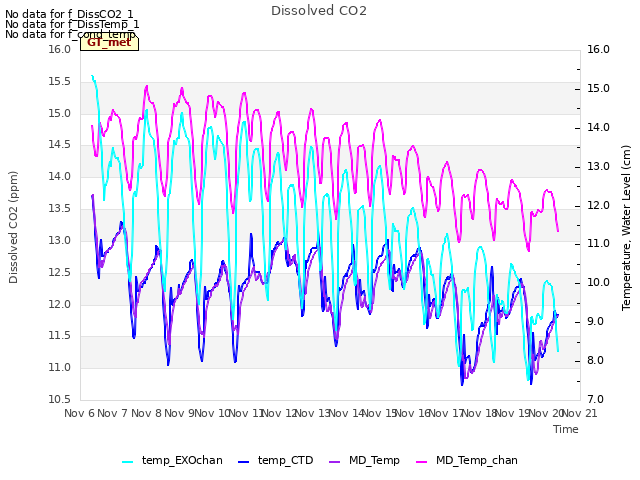 plot of Dissolved CO2