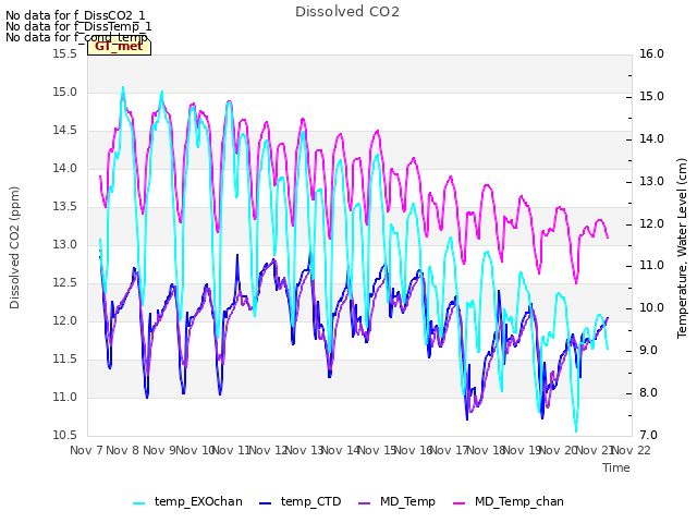 plot of Dissolved CO2