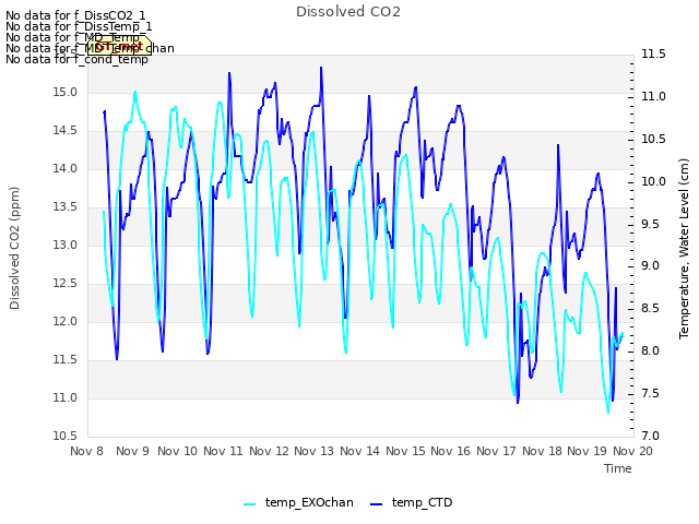 plot of Dissolved CO2