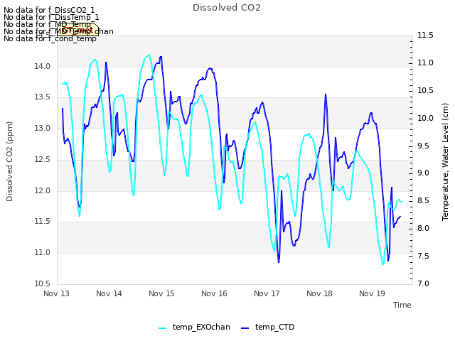 plot of Dissolved CO2