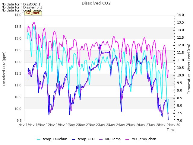 plot of Dissolved CO2