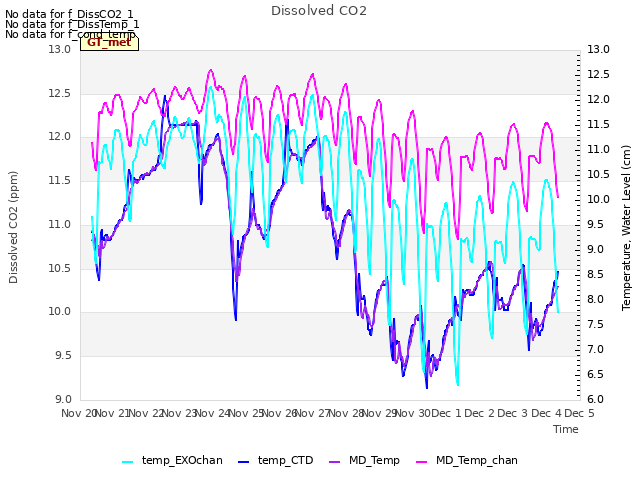 plot of Dissolved CO2