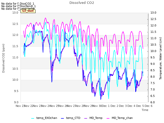 plot of Dissolved CO2