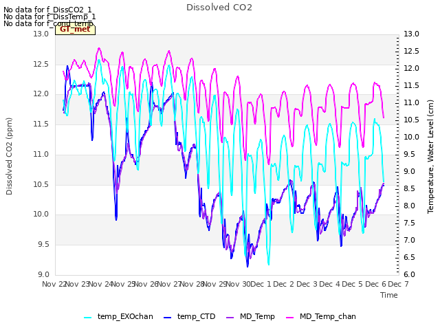 plot of Dissolved CO2