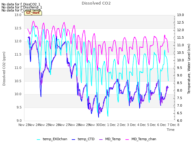 plot of Dissolved CO2