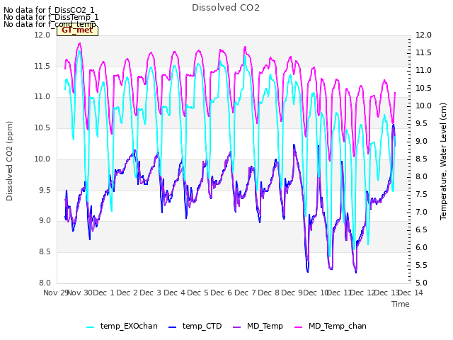 plot of Dissolved CO2