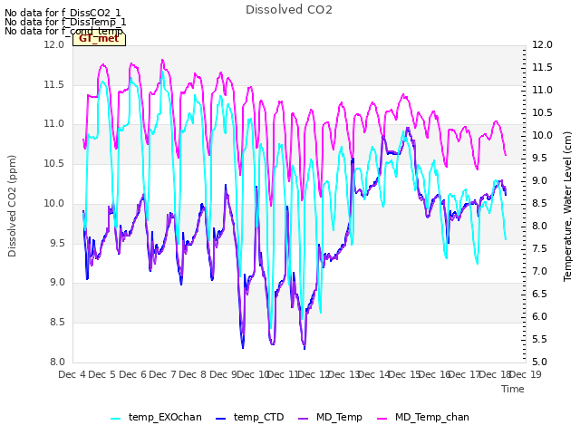 plot of Dissolved CO2