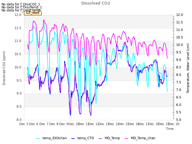 plot of Dissolved CO2