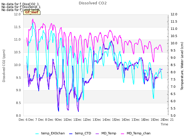 plot of Dissolved CO2