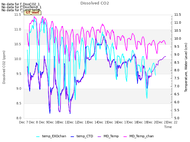 plot of Dissolved CO2