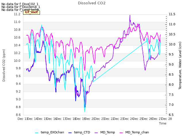plot of Dissolved CO2