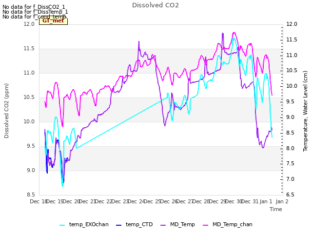 plot of Dissolved CO2