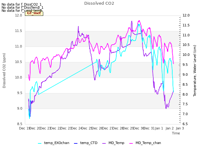 plot of Dissolved CO2