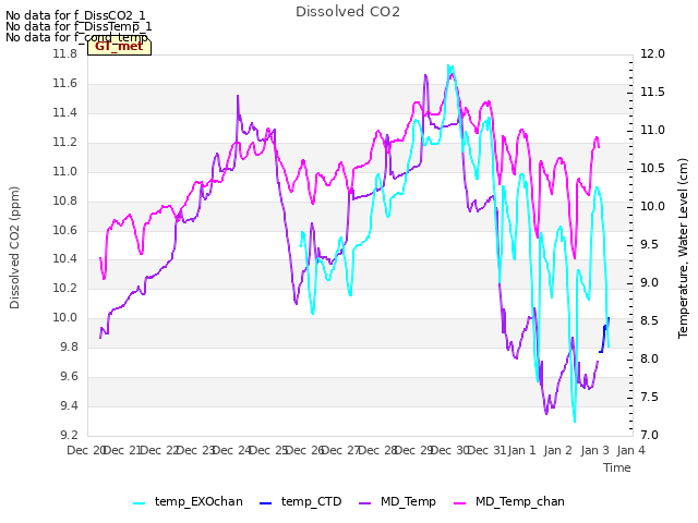 plot of Dissolved CO2