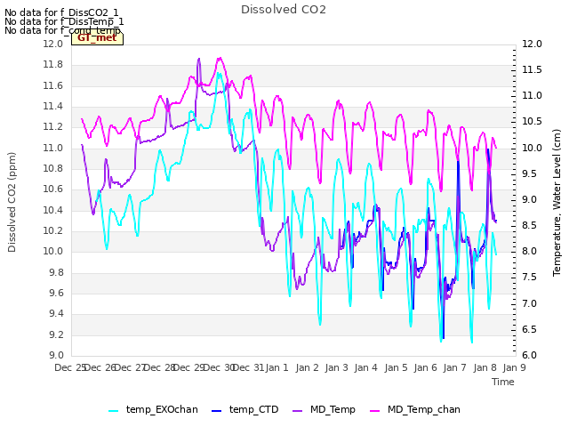 plot of Dissolved CO2