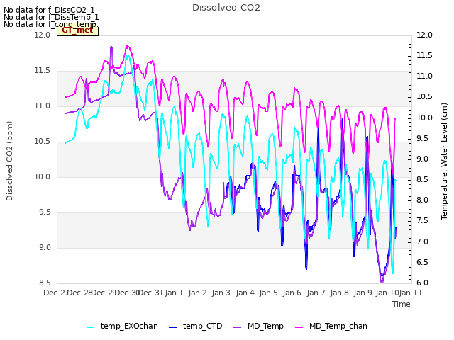 plot of Dissolved CO2