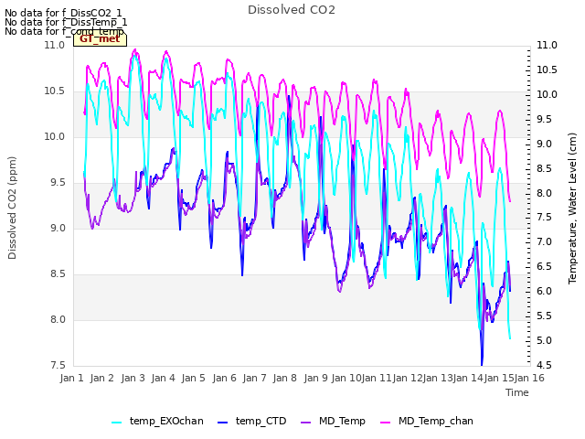 plot of Dissolved CO2