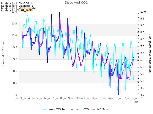 plot of Dissolved CO2