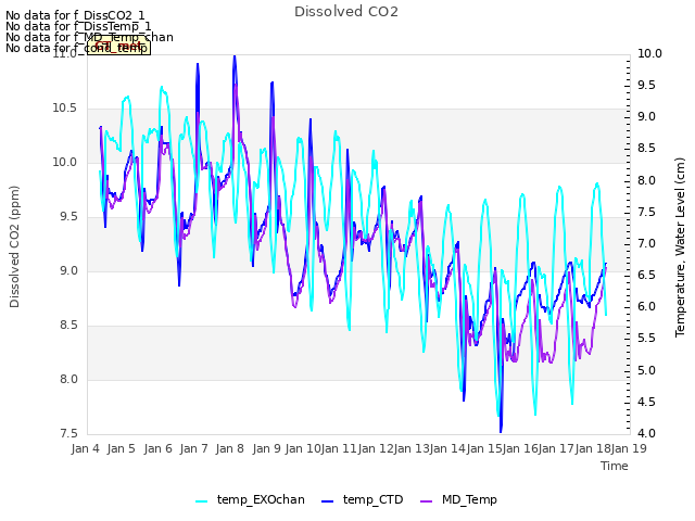 plot of Dissolved CO2