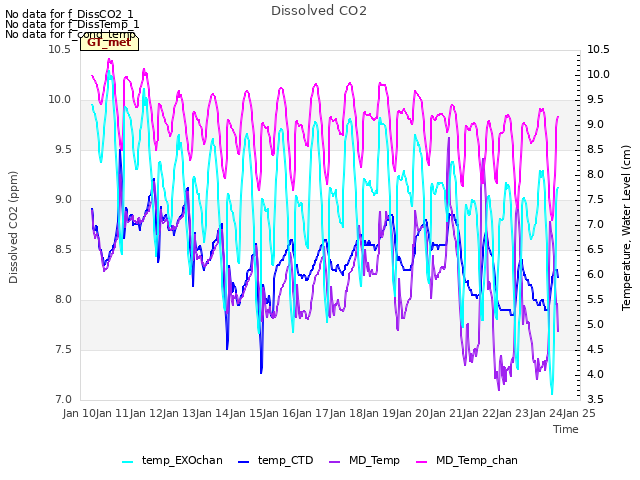 plot of Dissolved CO2