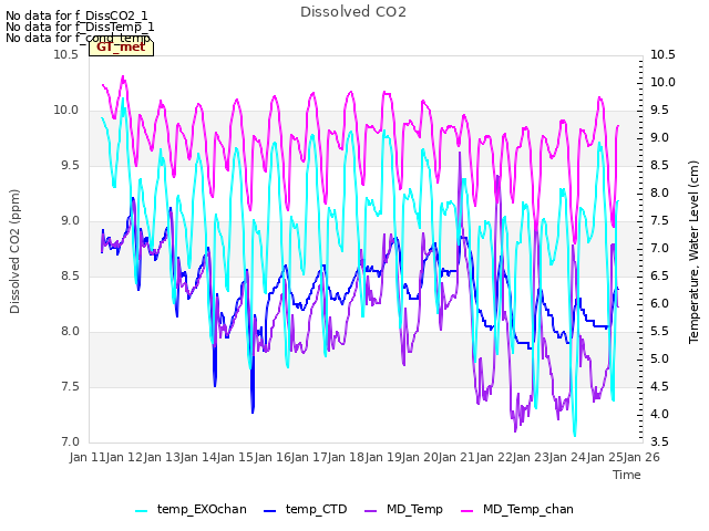 plot of Dissolved CO2
