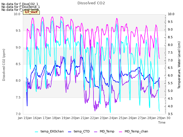 plot of Dissolved CO2