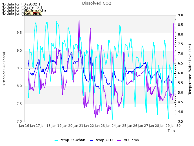 plot of Dissolved CO2