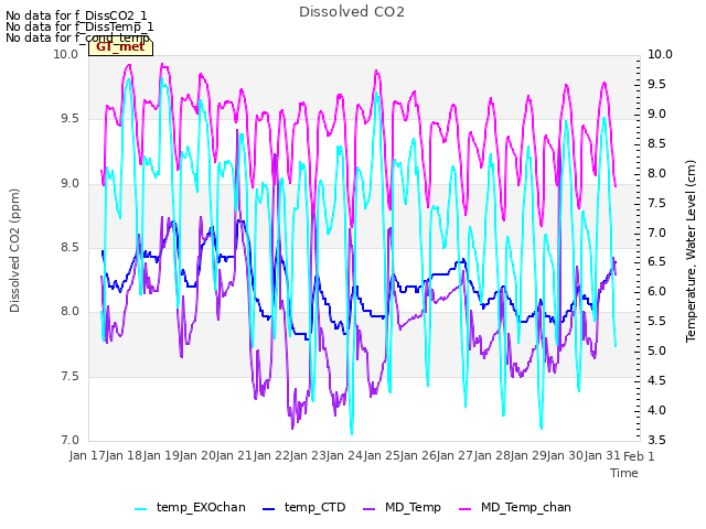plot of Dissolved CO2