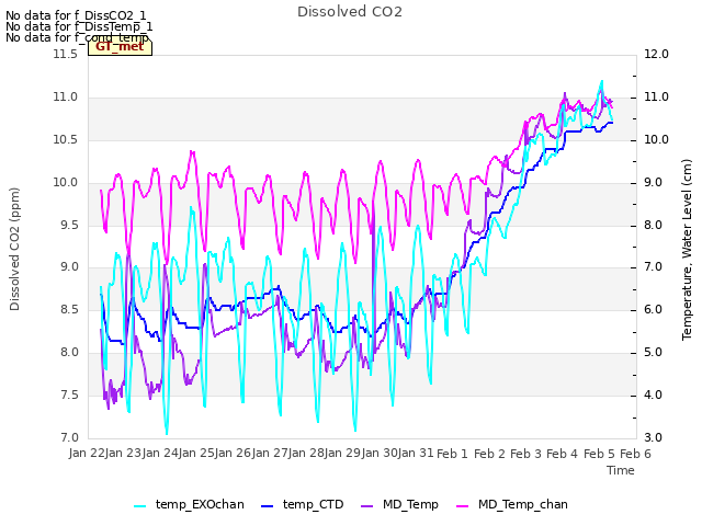 plot of Dissolved CO2