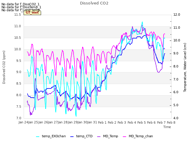 plot of Dissolved CO2