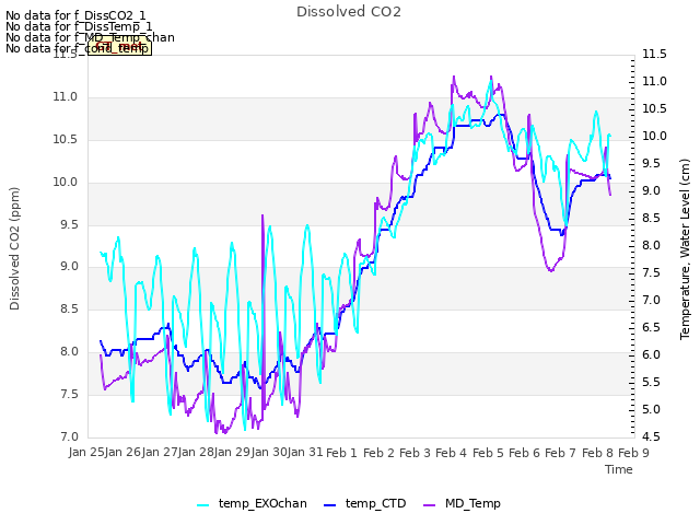 plot of Dissolved CO2