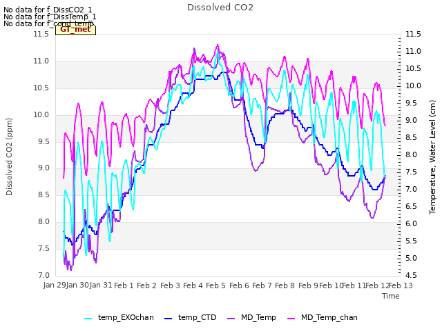 plot of Dissolved CO2