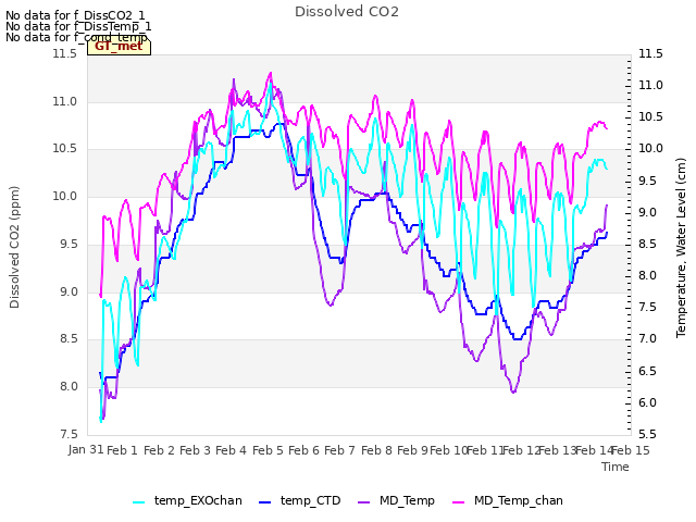 plot of Dissolved CO2