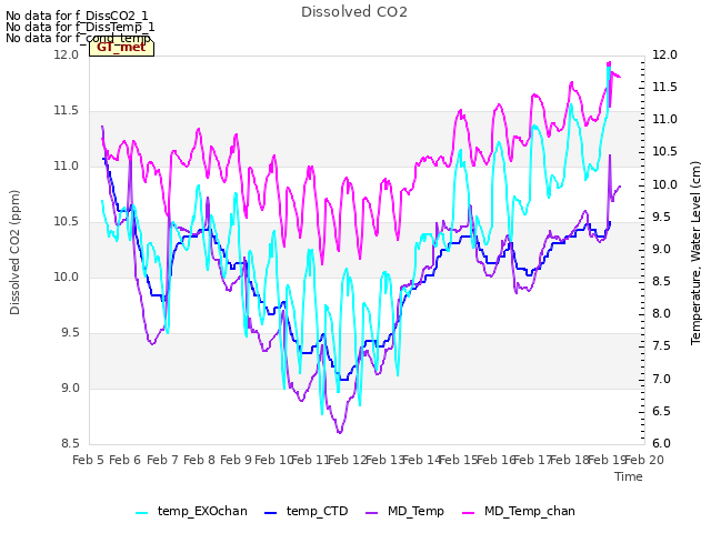 plot of Dissolved CO2
