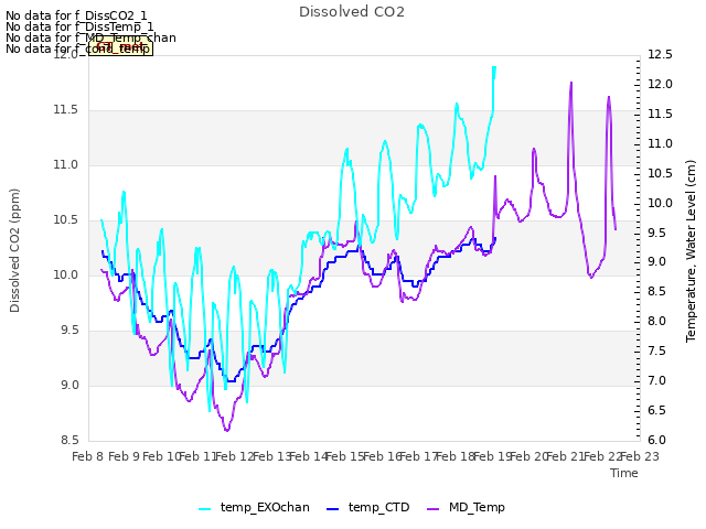 plot of Dissolved CO2